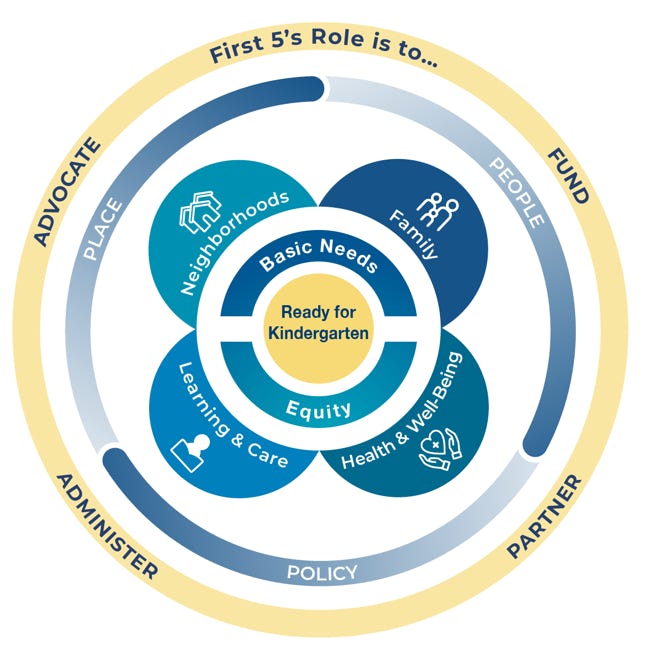 A flower chart showing the coordinated system and partnership of First 5.